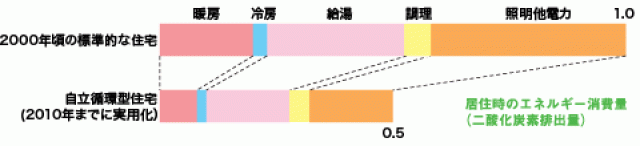 自立循環型住宅