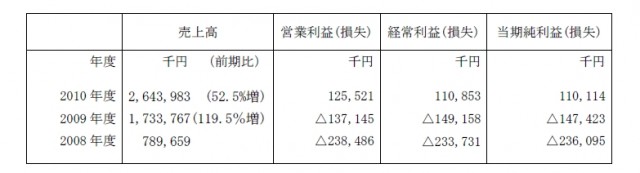 オカザキホーム業績推移