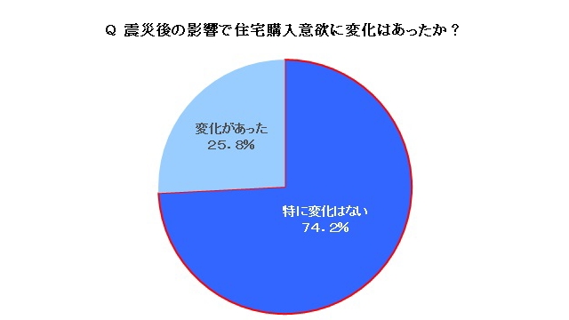 野村不動産アーバンネット 生活者調査