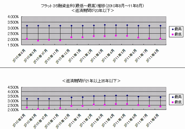 フラット35 2011年8月金利