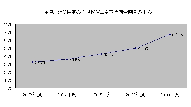 木住協 省エネ基準適合割合 推移