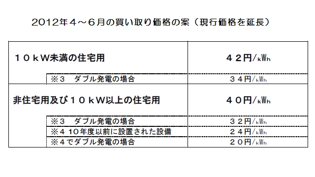 太陽光発電余剰買い取り価格表2012年4~6月