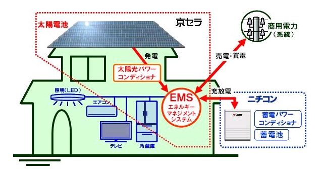 京セラニチコンの太陽光蓄電エネマネシステム