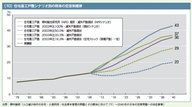 これから空き家