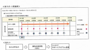 ="中古向けの長期点検・メンテ制度を新設 大成建設ハウジング" 中古向けの長期点検・メンテ制度を新設 大成建設ハウジング