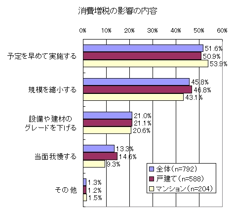 リフォーム増税の影響グラフ2