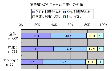 リフォーム増税の影響グラフ1