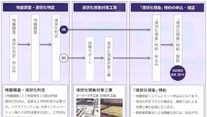 「液状化特約」付き地盤保証の取り扱いスタート ハウスワランティ