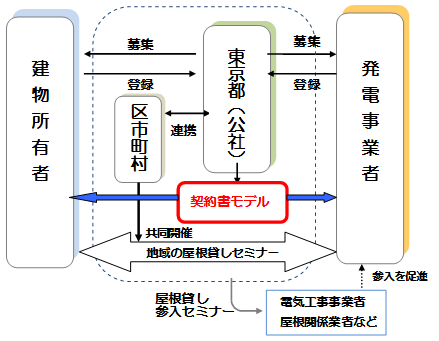 東京都屋根貸しマッチングスキーム