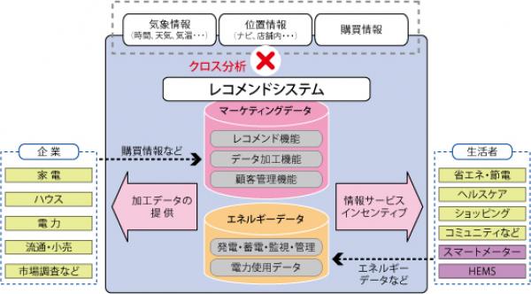 凸版エネルギーマネジメントレコメンド