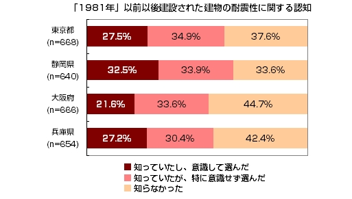 オールアバウト 防災意識調査