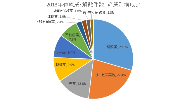 2013年 休廃業・解散件数