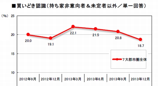 買いどき認識2013年12月 リクルート調査