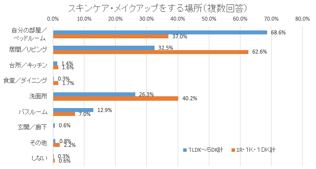リクルート調査 メイクアップスキンケアと住まい