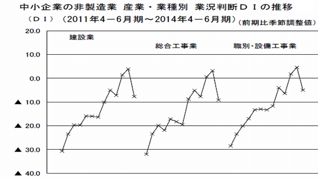 中小企業 業況判断DI 2014年4-6月期