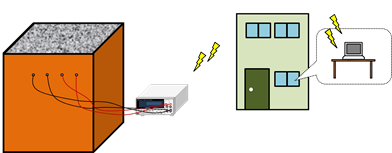 養生の状態を遠隔地でモニタリング
