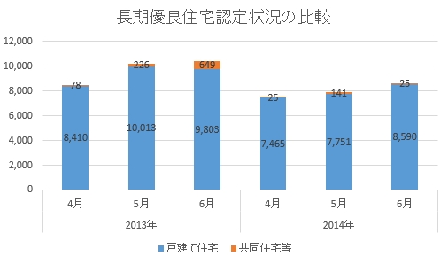 長期優良住宅認定戸数の推移　2014年6月時点