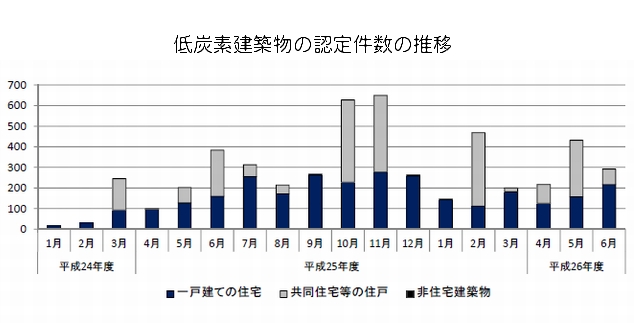 2014年７月　低炭素認定件数推移