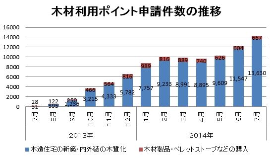 木材利用ポイント２０１４年７月末