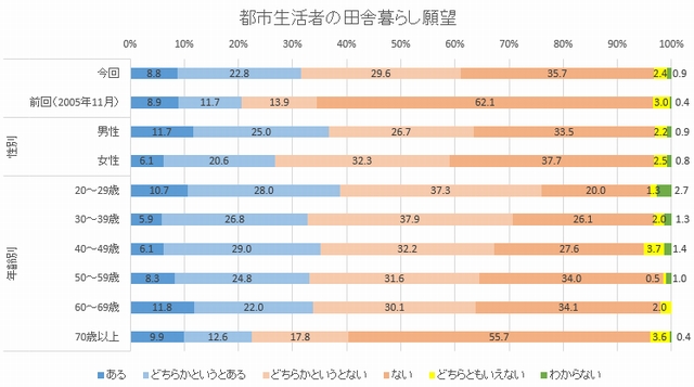 都市生活者の田舎暮らし　願望