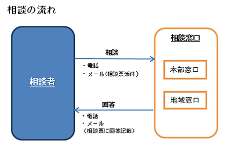 不動産証券化相談窓口