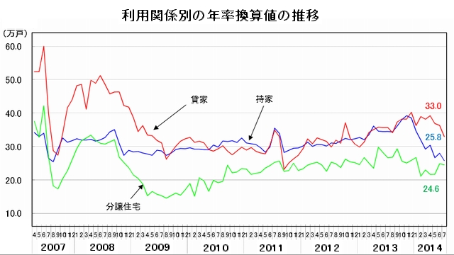 着工戸数 推移2014年7月