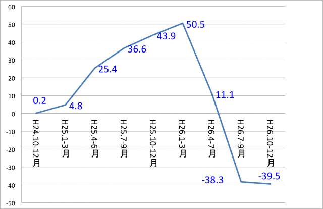 工務店の過去２年間の「仕事量の見通し」をポイント表示
