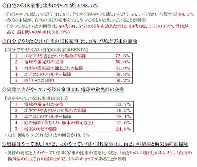 LIXIL住研　３Ｋ調査結果２０１４０９２６