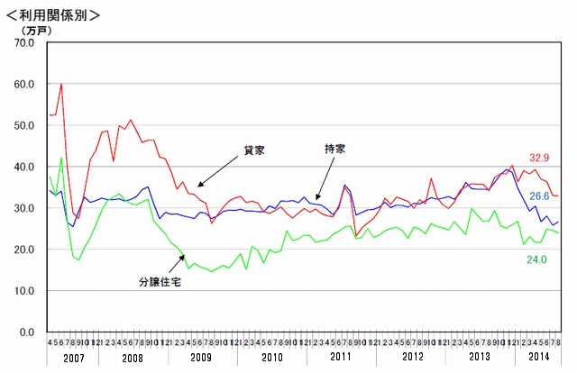 新設住宅着工戸数２０１４０８