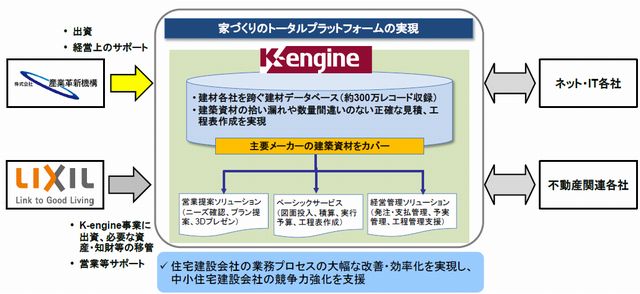 Ｋ－ｅｎｇｉｎｅサービスのプラットフォームのイメージ（産業革新機構資料から）