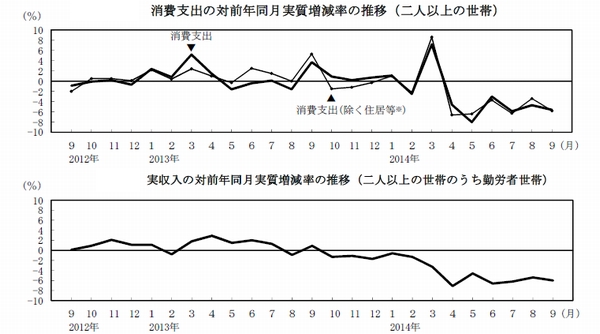 消費支出の推移　２０１４年９月