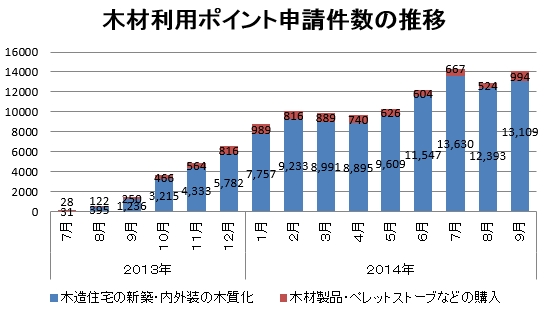 木材利用ポイント２０１４年９月末