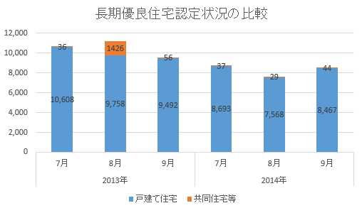 長期優良住宅認定戸数の推移　2014年9月時点