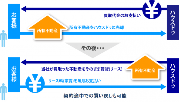 「ハウスＤｏリースバック(R)」システム