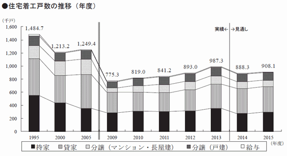 建設モデル見通し　２０１４年１０月
