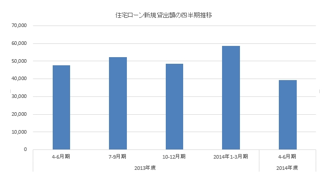 住宅ローン新規貸出額　推移２０１４年４－６月期
