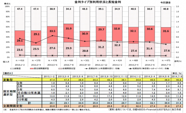 民間住宅ローンの金利タイプに関する調査