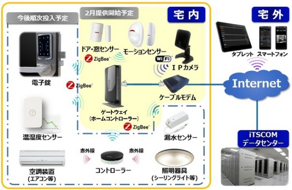 スマートハウスサービス　イメージ図