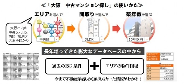 「大阪中古マンション探し」利用方法