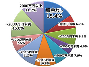 住宅ローンの頭金の額