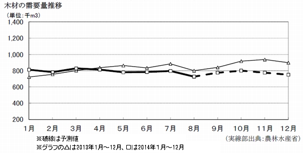 木材の需要量推移（2014年12月）