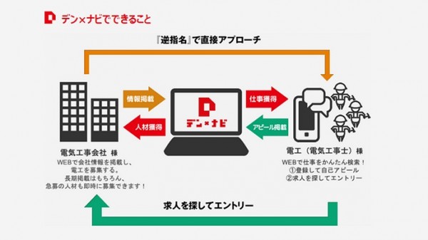 「デン×ナビ」システム概念図