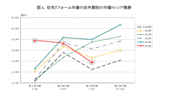 住宅リフォーム市場に関する調査結果~ 2014年第2・3四半期 ~