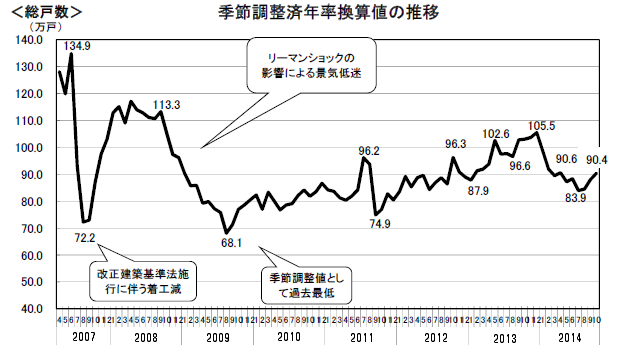 2014年１０月着工　年換算
