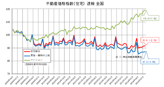 不動産価格指数（住宅） 速報 全国2014年８月速報
