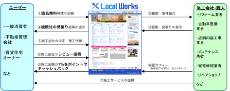 「ローカルワークス」利用イメージ