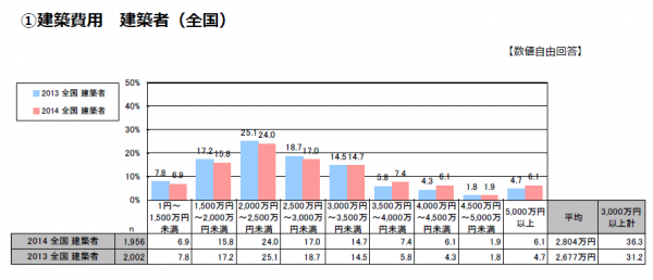 ２０１４年注文住宅動向・トレンド調査
