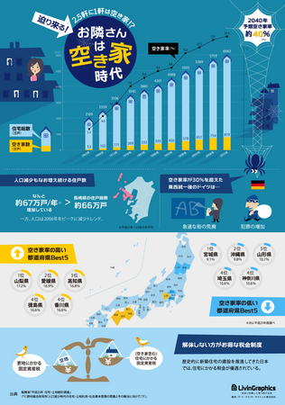 「２．５軒に１軒は空き家！？　迫り来る！ お隣さんは空き家時代」インフォグラフィック