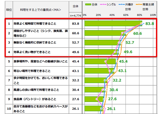 調理の際に重視すること