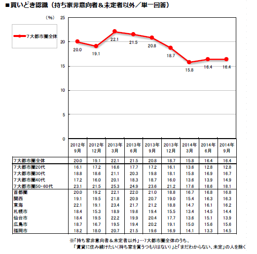 住まいの検討の有無を問わず、今が「住まいの買いどき」と感じている人の割合